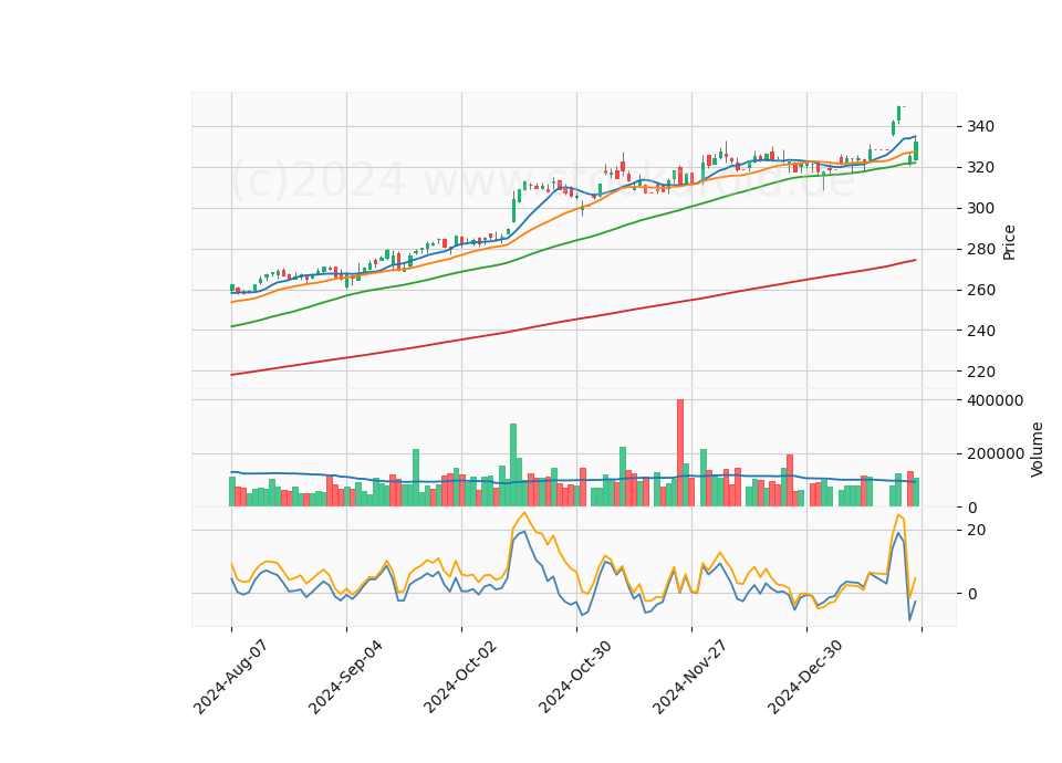 6 Month Candle Stick Diagram