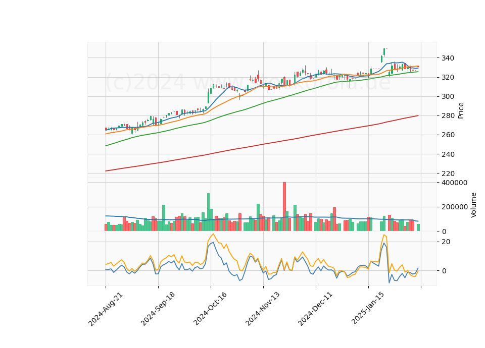 6 Month Candle Stick Diagram
