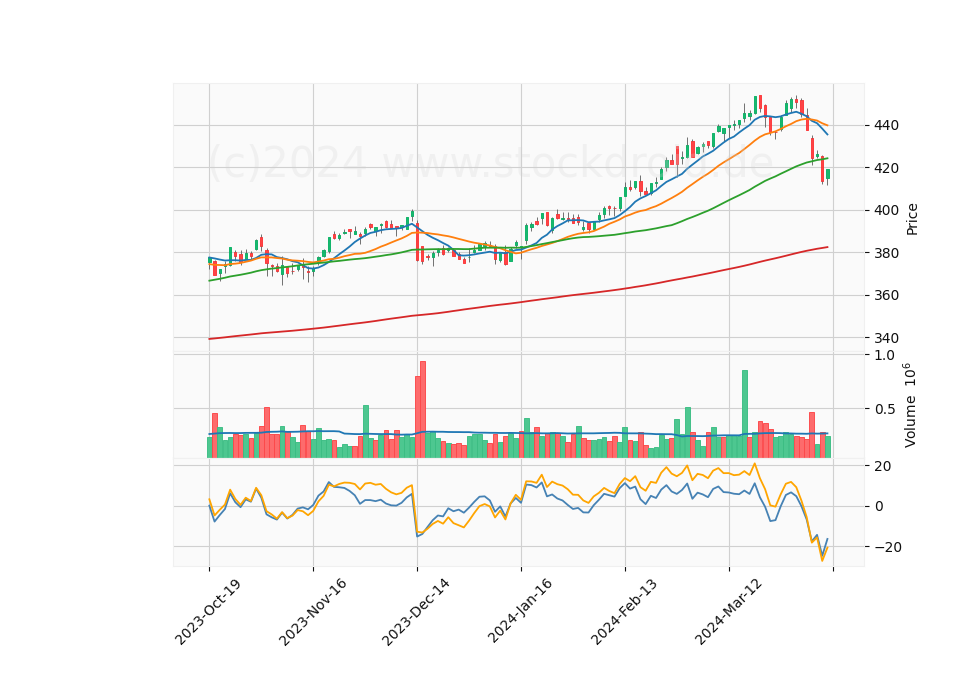 6 Month Candle Stick Diagram