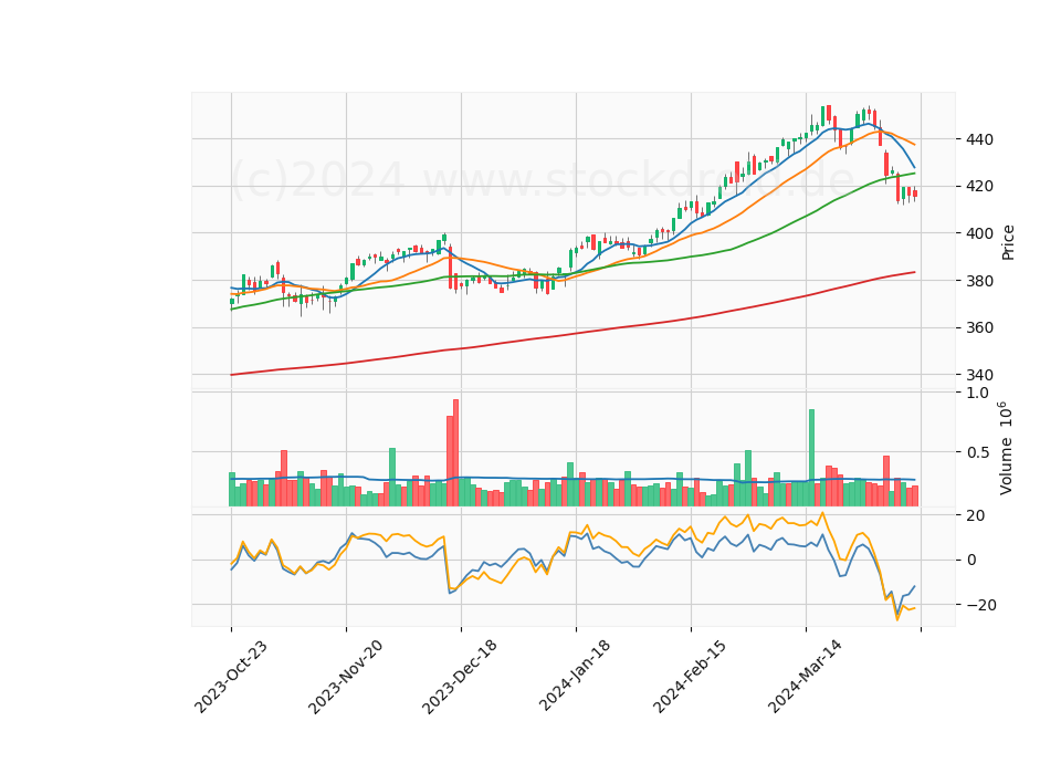 6 Month Candle Stick Diagram