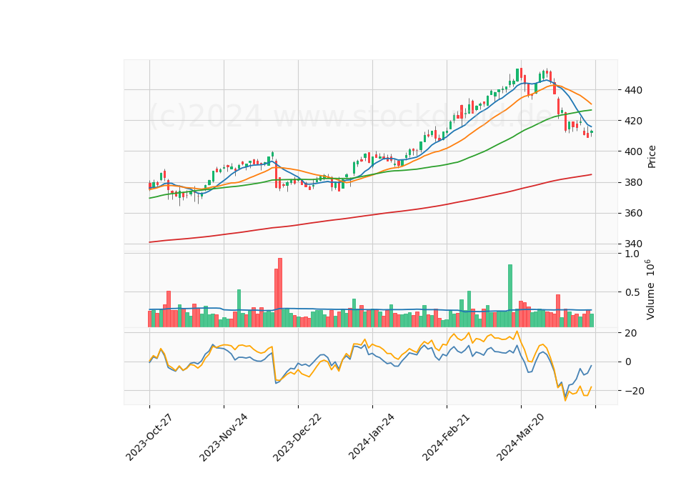 6 Month Candle Stick Diagram