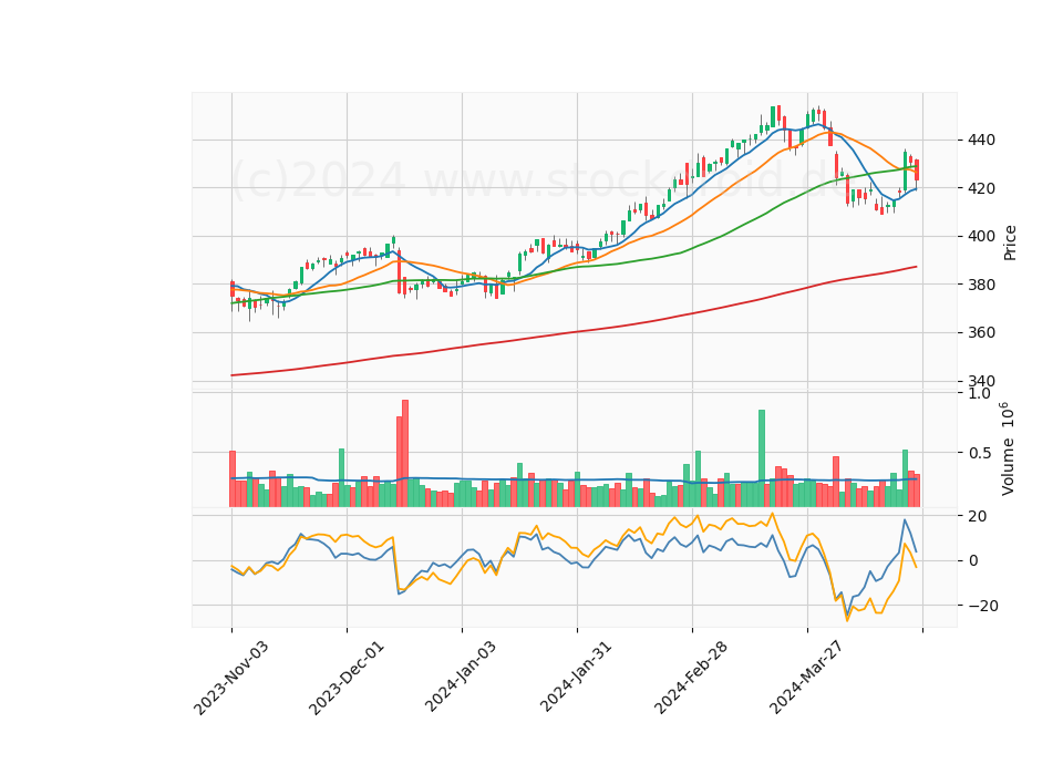 6 Month Candle Stick Diagram