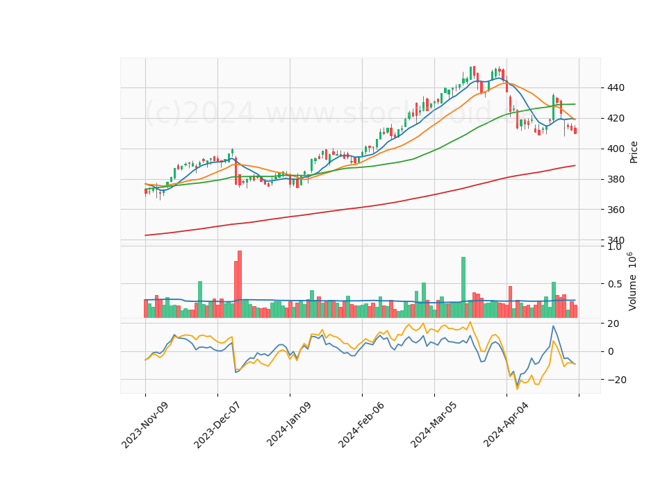 6 Month Candle Stick Diagram