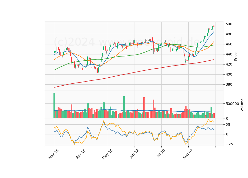 6 Month Candle Stick Diagram