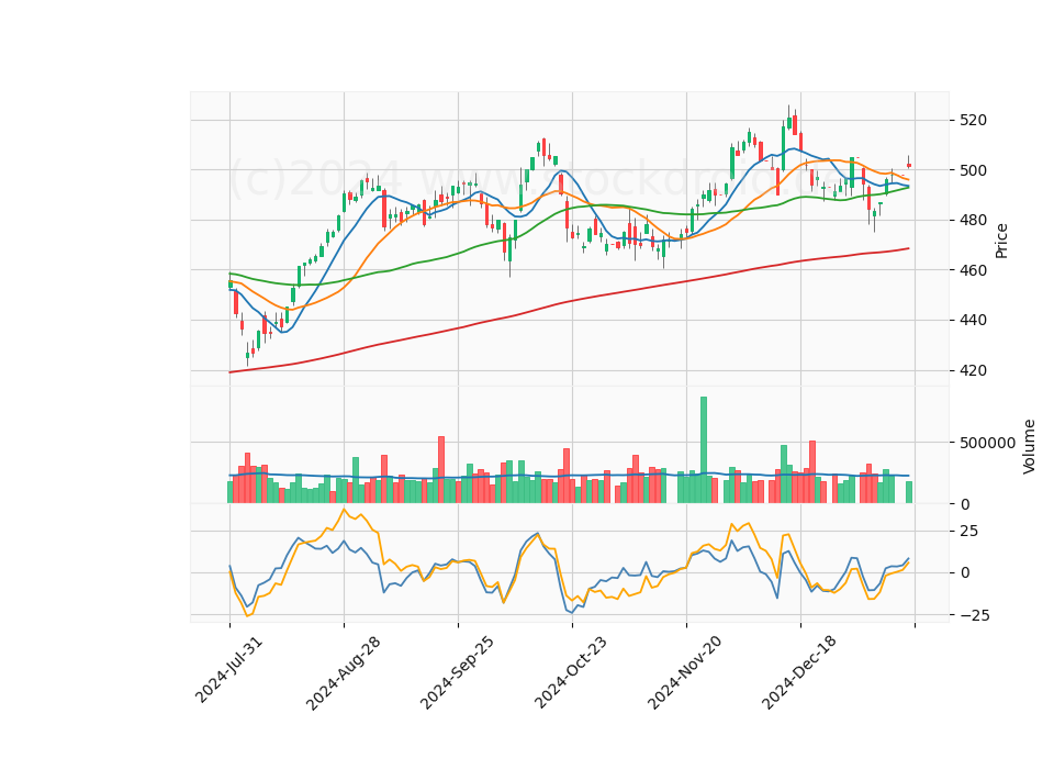 6 Month Candle Stick Diagram