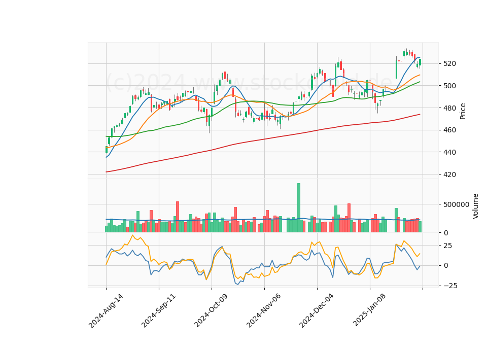 6 Month Candle Stick Diagram