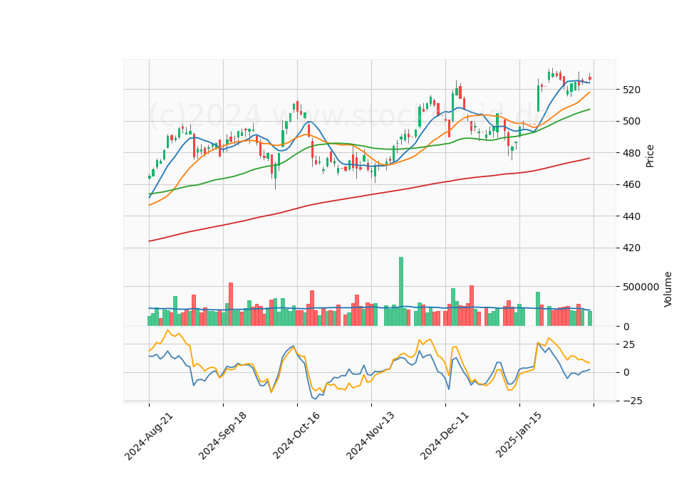 6 Month Candle Stick Diagram