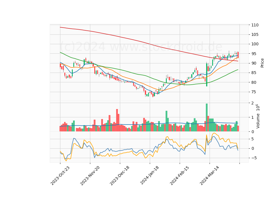 6 Month Candle Stick Diagram