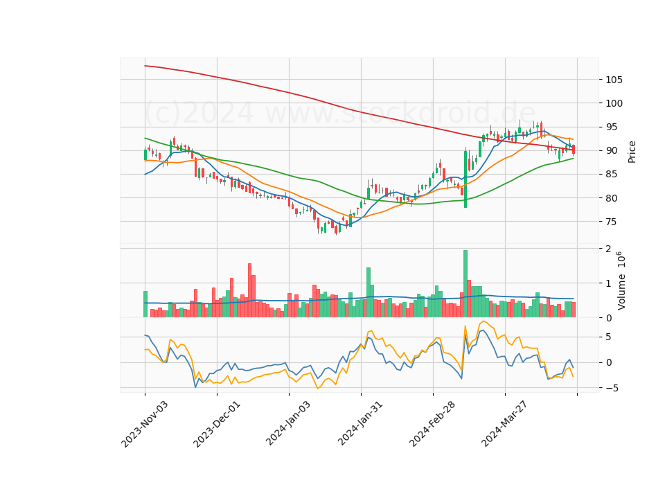 6 Month Candle Stick Diagram