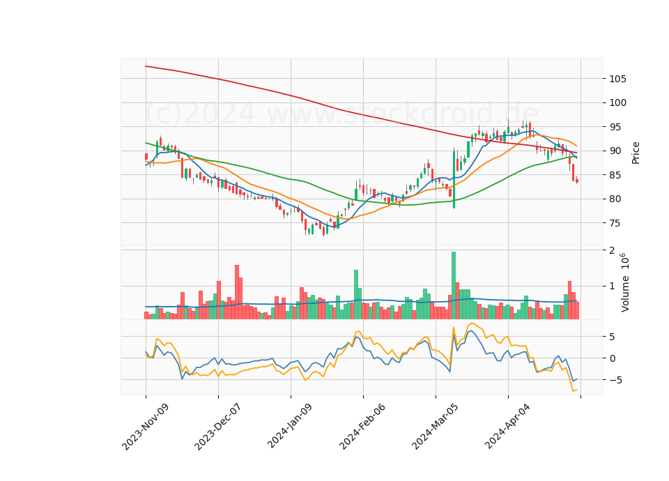 6 Month Candle Stick Diagram