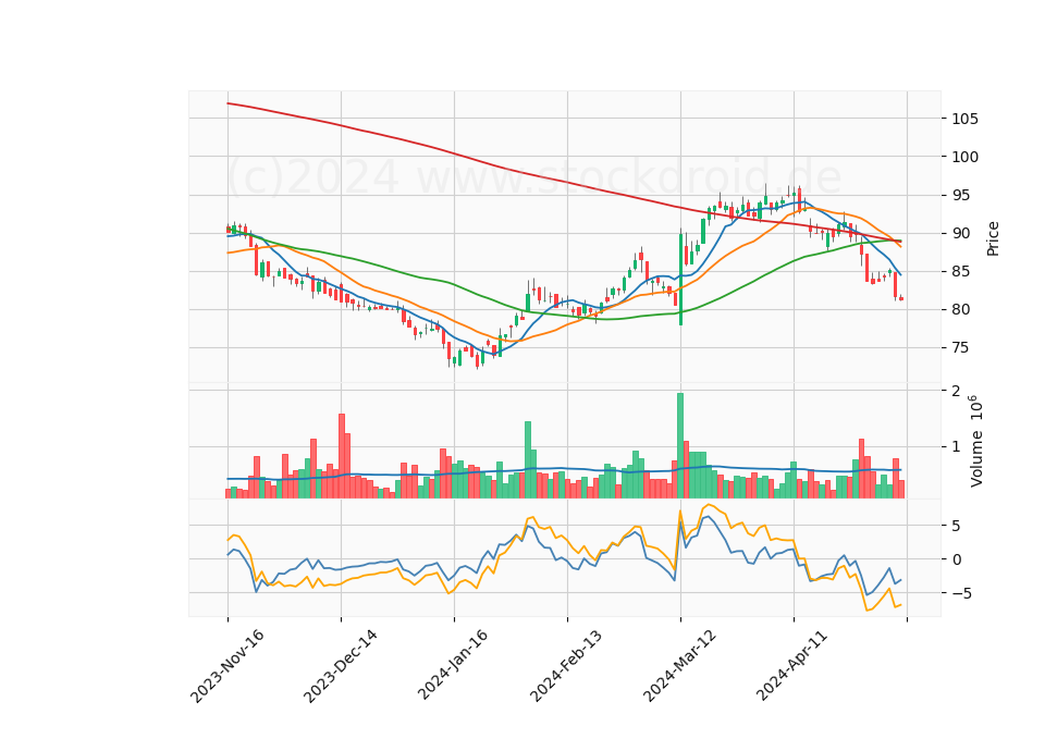 6 Month Candle Stick Diagram