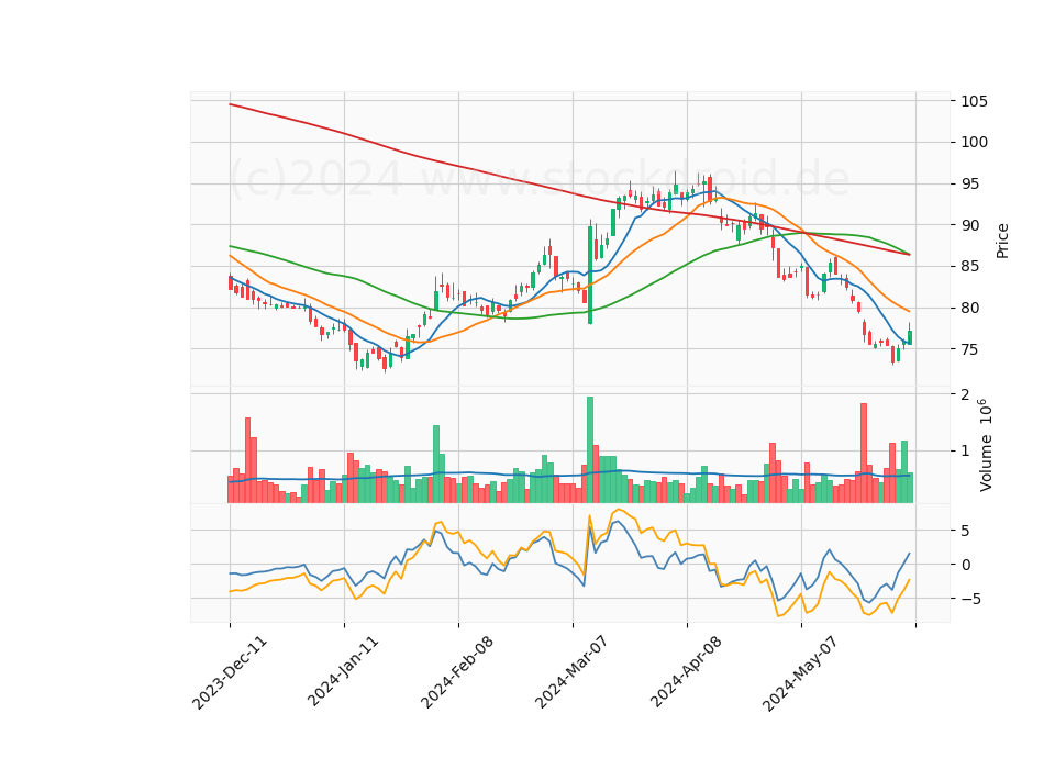 6 Month Candle Stick Diagram