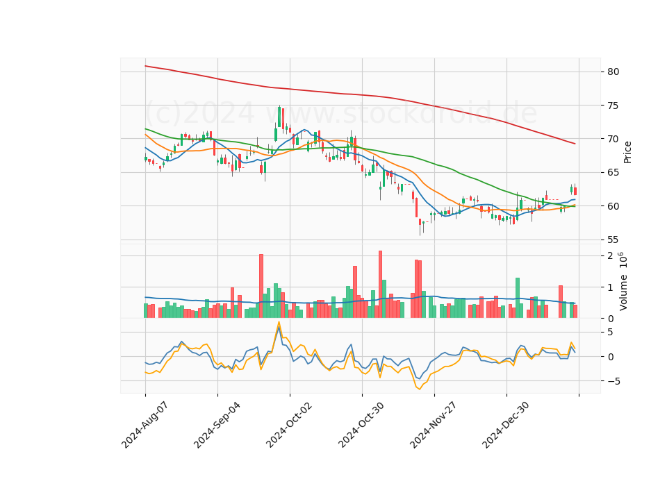 6 Month Candle Stick Diagram