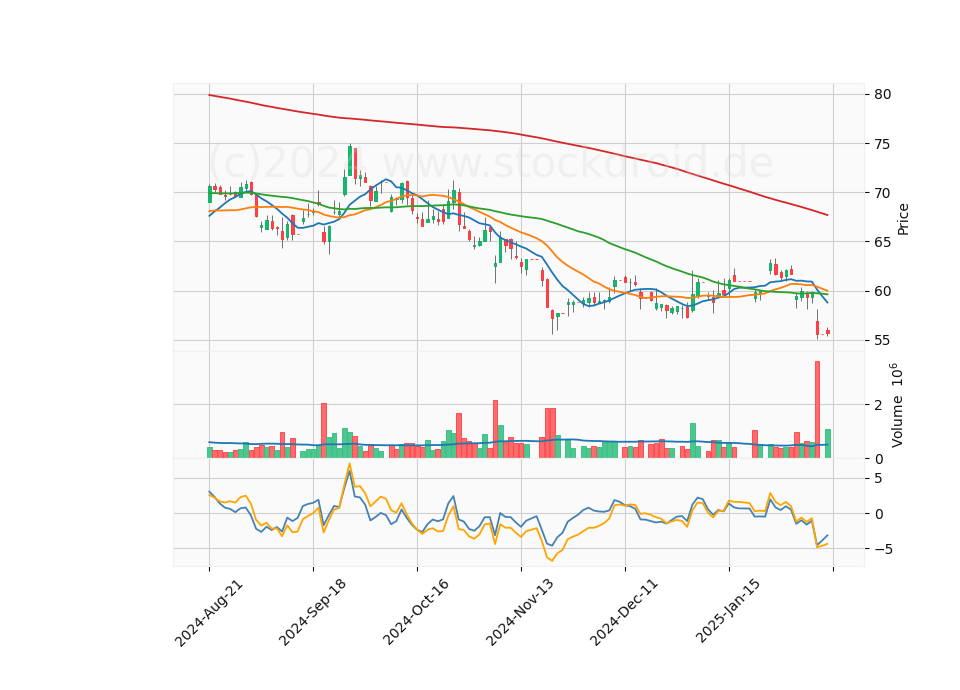 6 Month Candle Stick Diagram