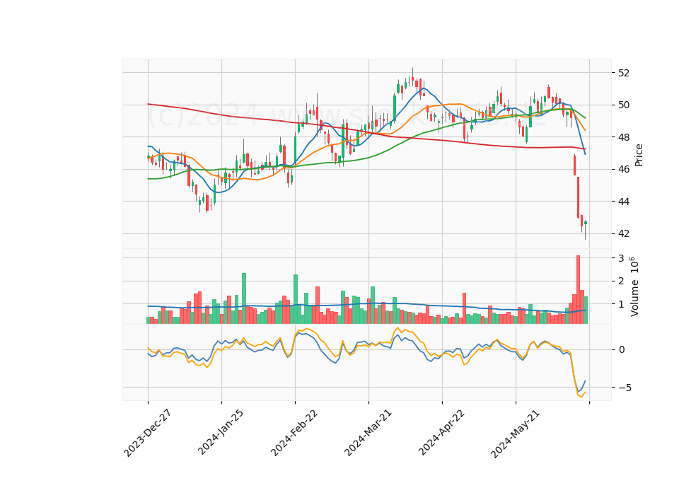 6 Month Candle Stick Diagram