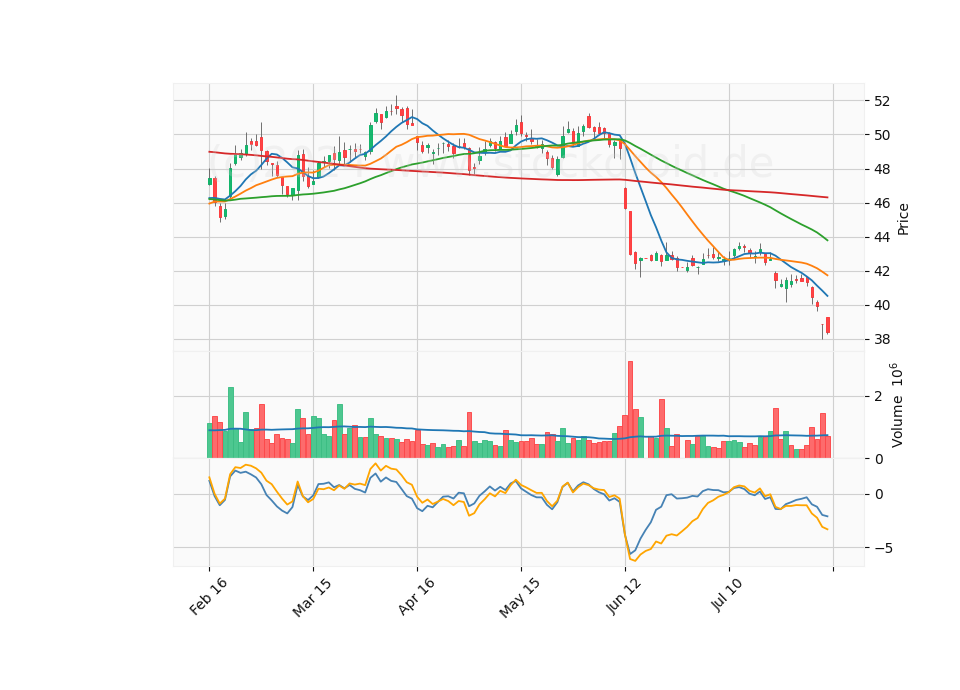 6 Month Candle Stick Diagram