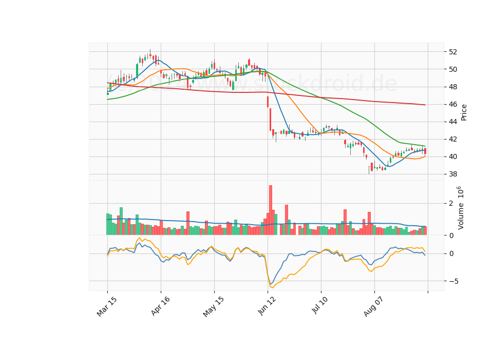 6 Month Candle Stick Diagram