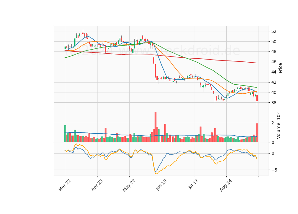 6 Month Candle Stick Diagram