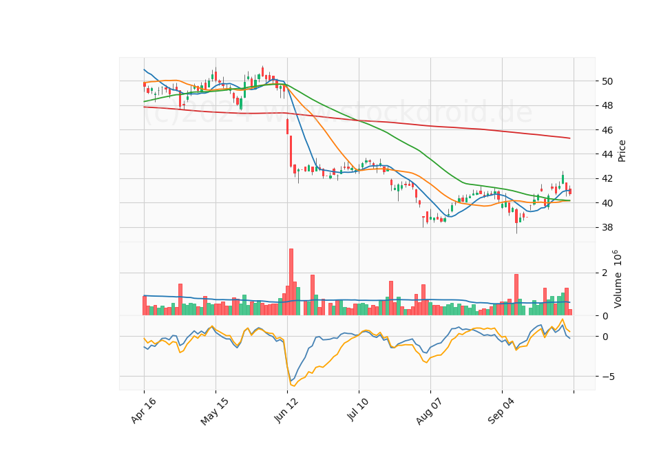 6 Month Candle Stick Diagram
