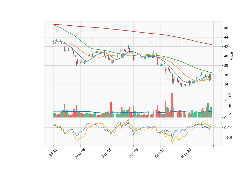 6 Month Candle Stick Diagram