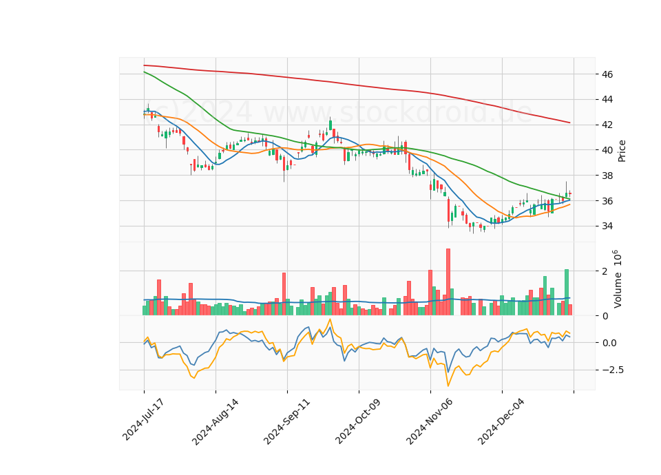 6 Month Candle Stick Diagram