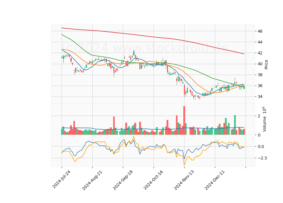 6 Month Candle Stick Diagram