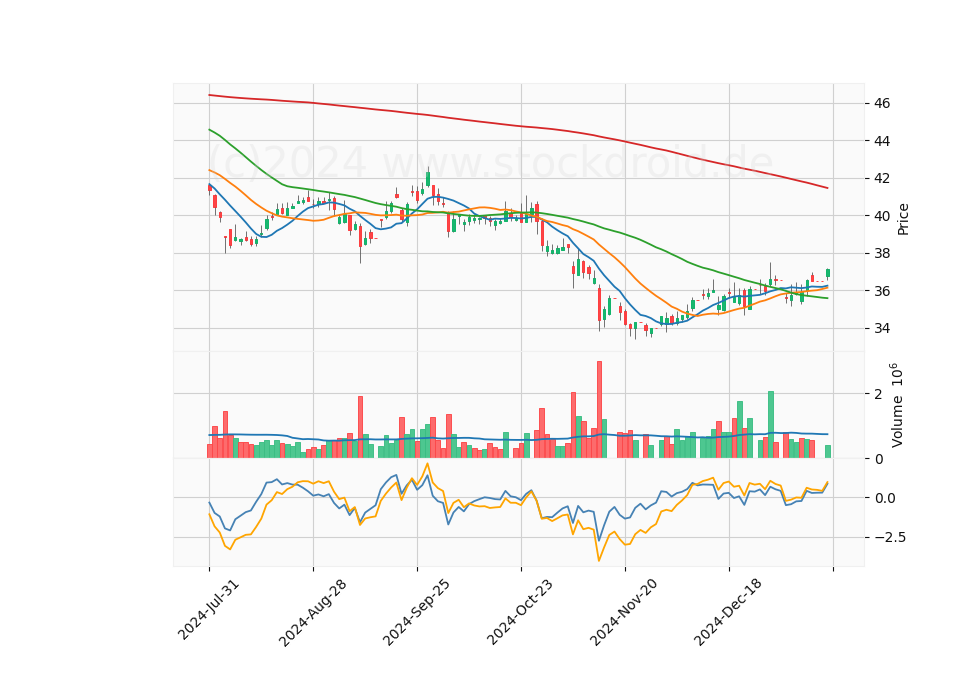 6 Month Candle Stick Diagram