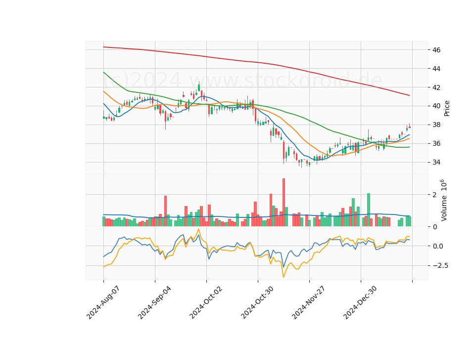 6 Month Candle Stick Diagram