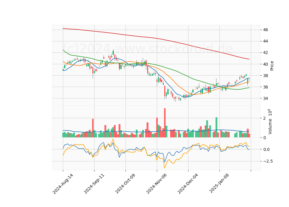 6 Month Candle Stick Diagram