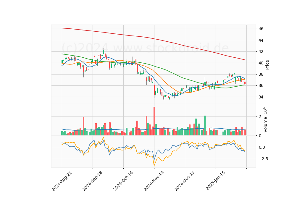 6 Month Candle Stick Diagram