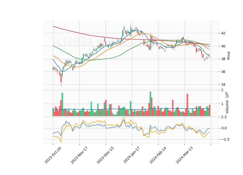 6 Month Candle Stick Diagram