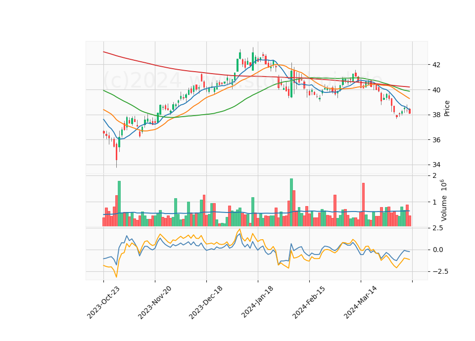 6 Month Candle Stick Diagram