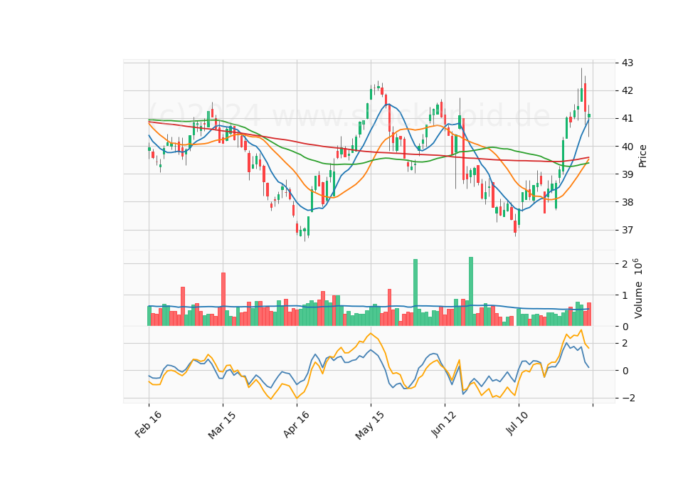 6 Month Candle Stick Diagram