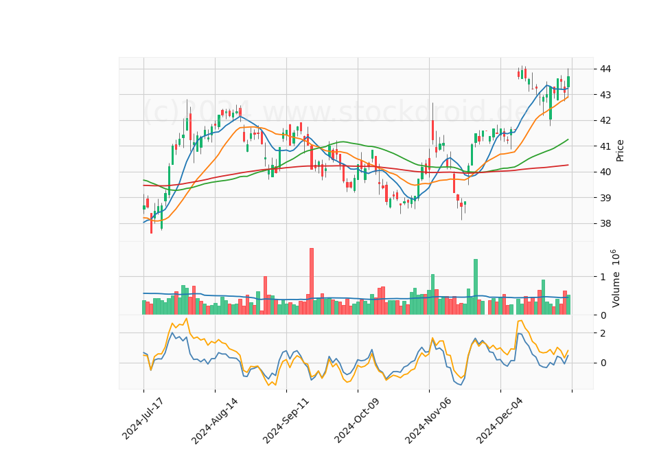 6 Month Candle Stick Diagram