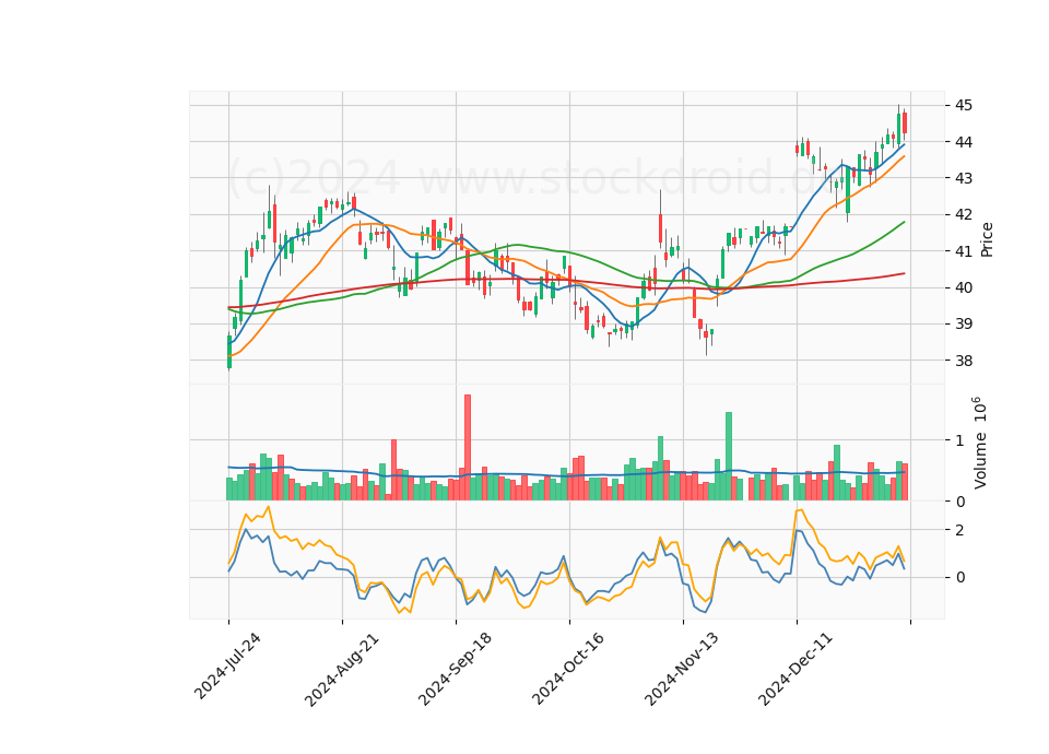 6 Month Candle Stick Diagram