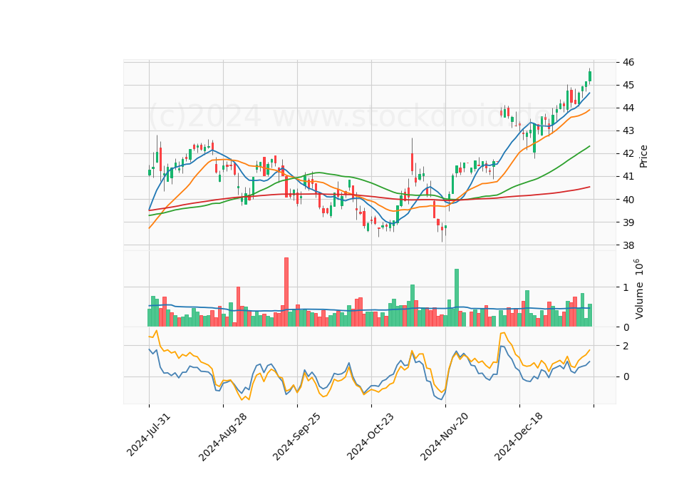 6 Month Candle Stick Diagram