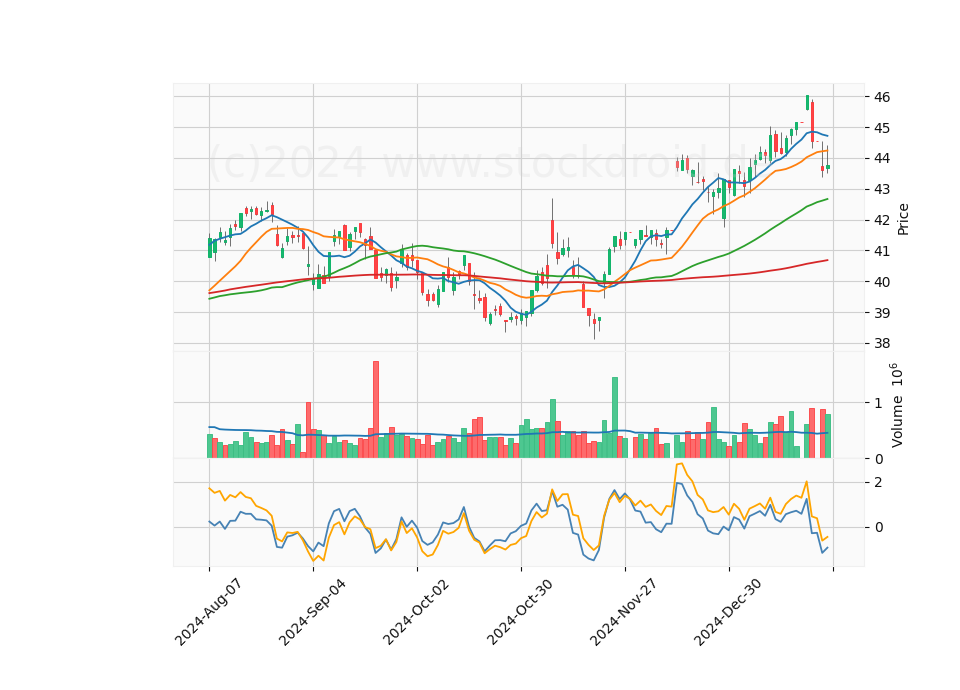 6 Month Candle Stick Diagram