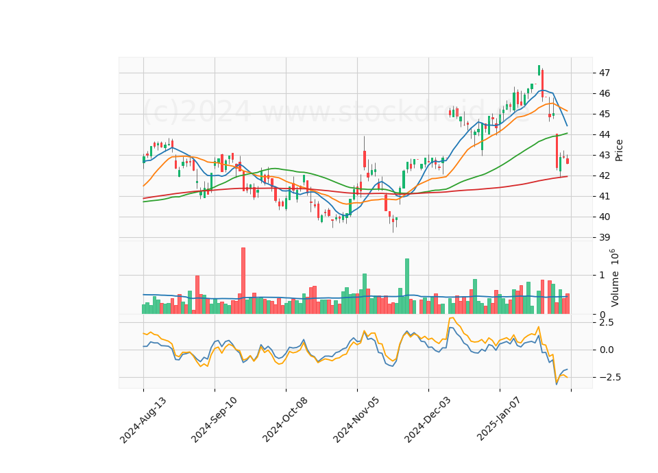 6 Month Candle Stick Diagram