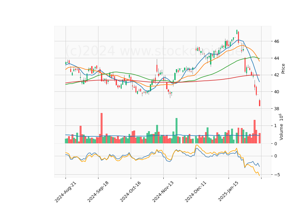 6 Month Candle Stick Diagram