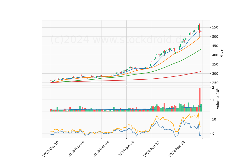 6 Month Candle Stick Diagram