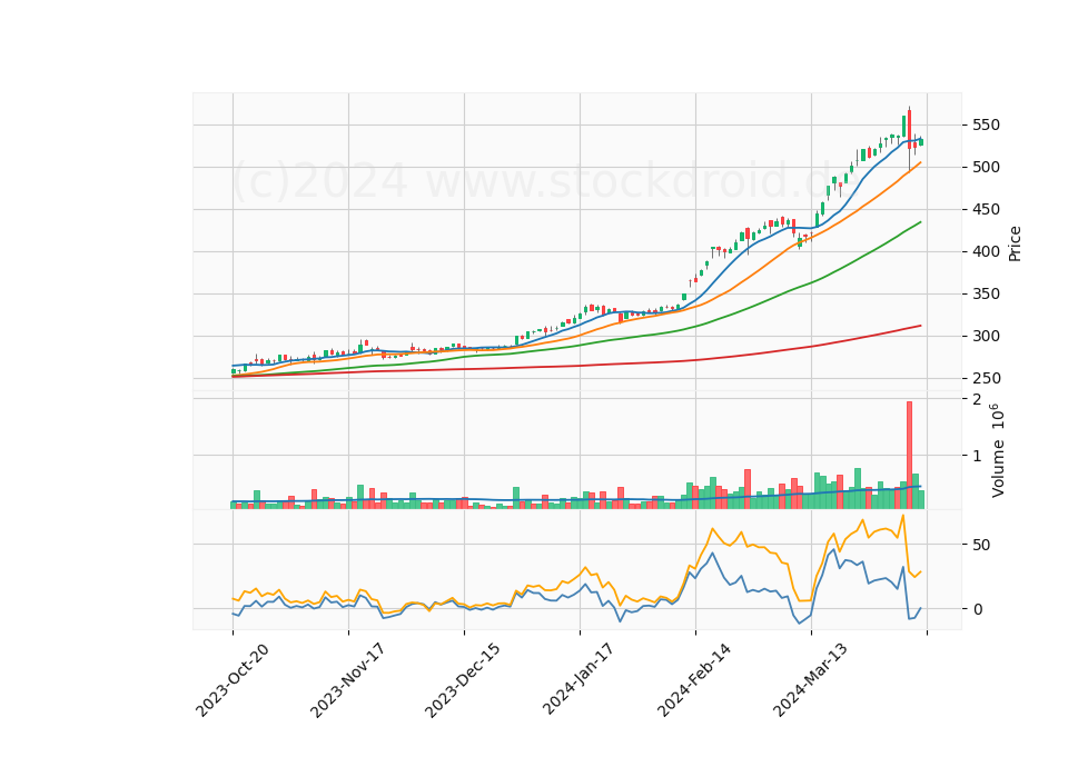 6 Month Candle Stick Diagram