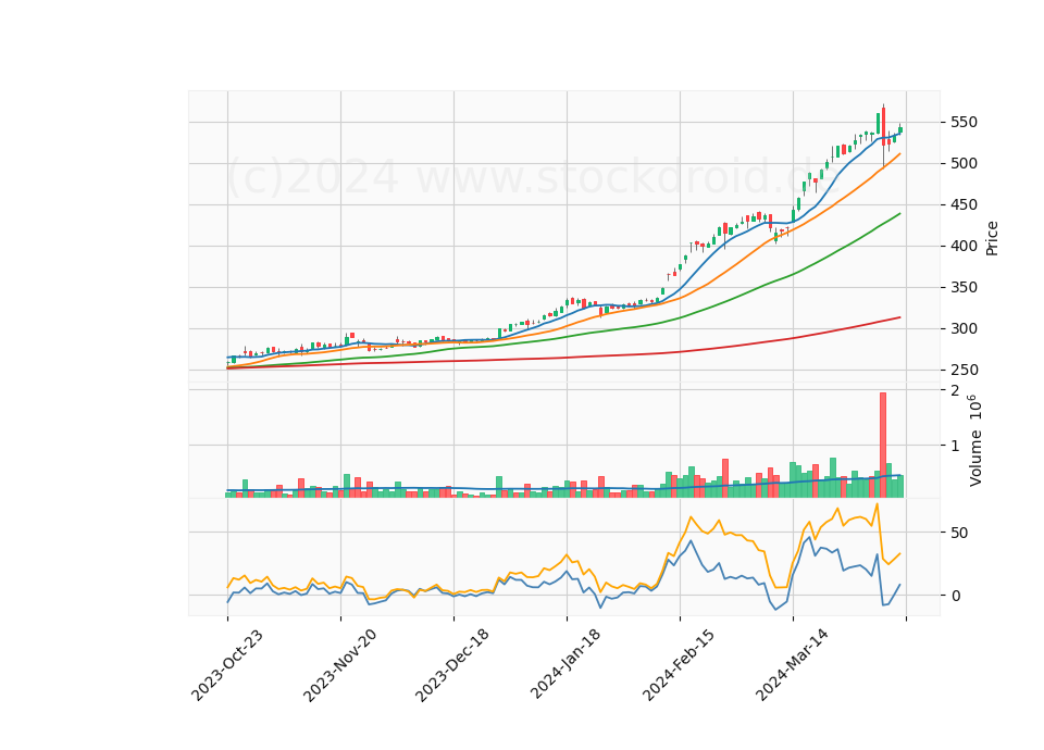 6 Month Candle Stick Diagram
