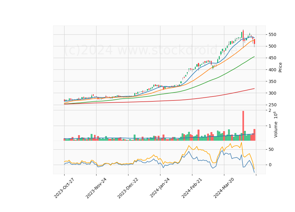 6 Month Candle Stick Diagram