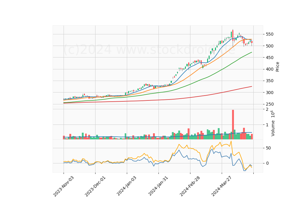 6 Month Candle Stick Diagram