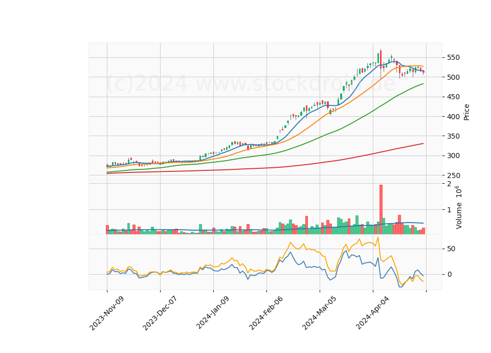 6 Month Candle Stick Diagram