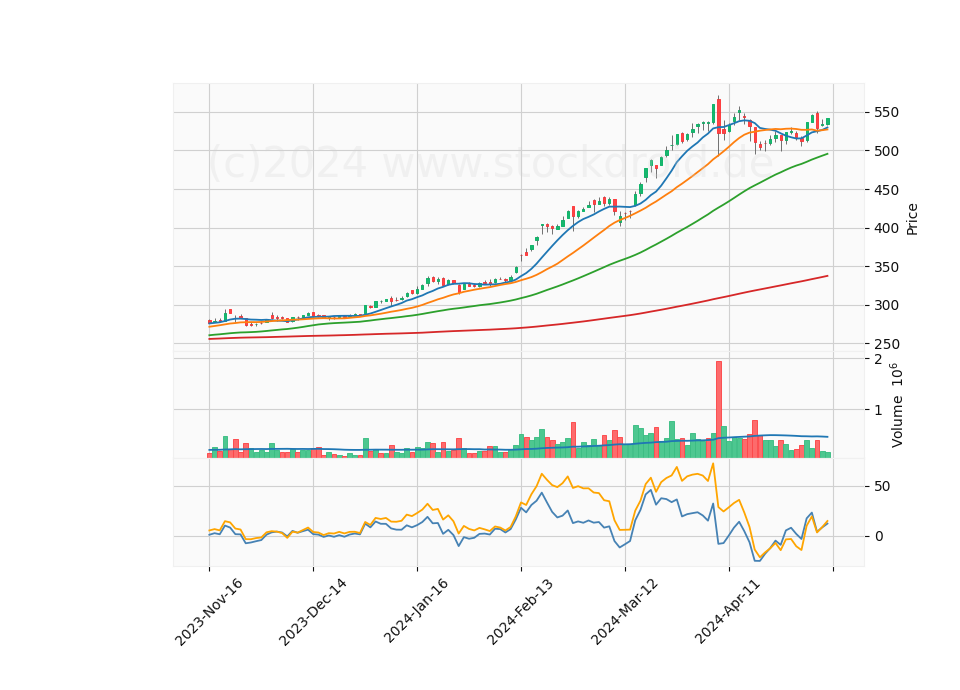 6 Month Candle Stick Diagram