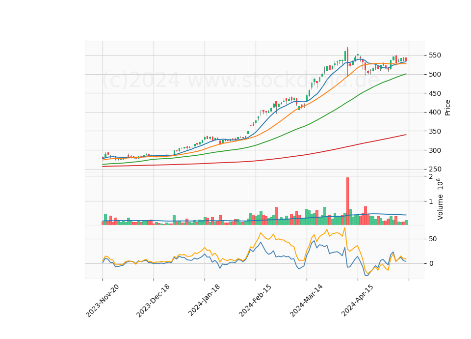 6 Month Candle Stick Diagram