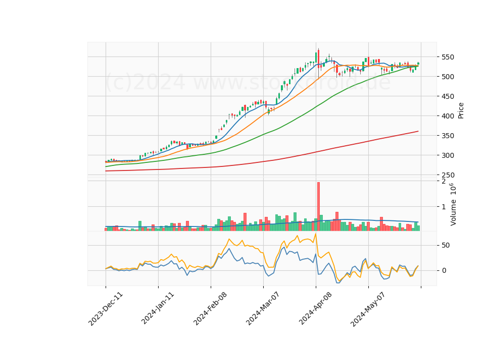 6 Month Candle Stick Diagram