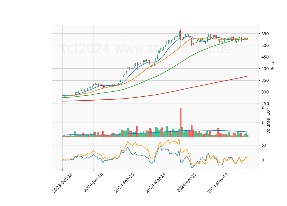 6 Month Candle Stick Diagram