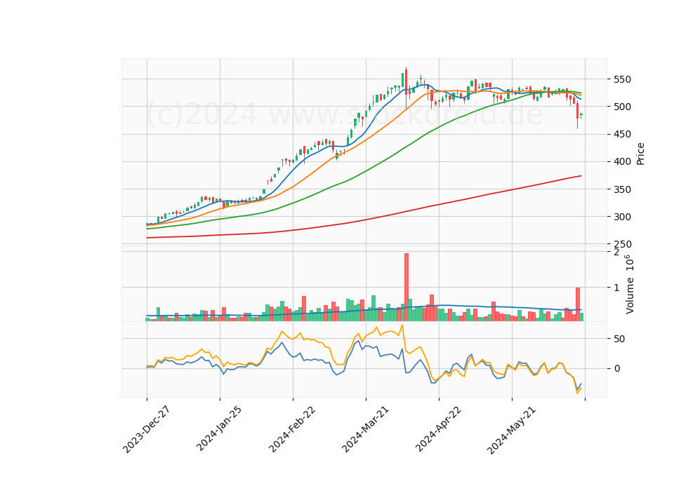 6 Month Candle Stick Diagram